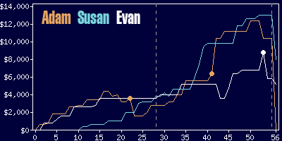 Game dynamics graph