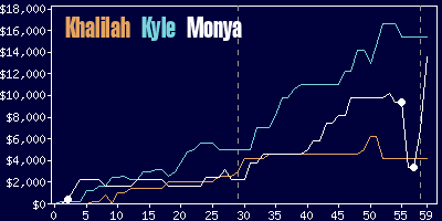 Game dynamics graph