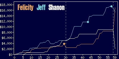 Game dynamics graph