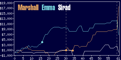 Game dynamics graph