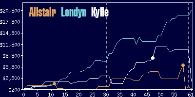 Game dynamics graph