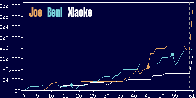 Game dynamics graph