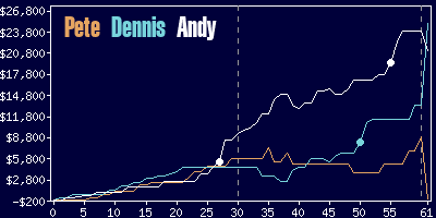 Game dynamics graph