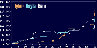 Game dynamics graph