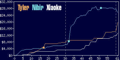 Game dynamics graph