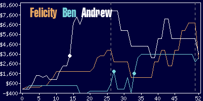 Game dynamics graph