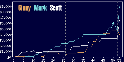 Game dynamics graph