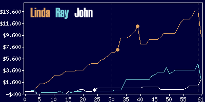 Game dynamics graph