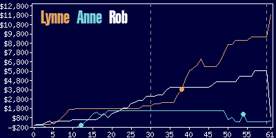 Game dynamics graph