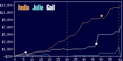 Game dynamics graph