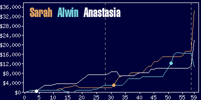 Game dynamics graph