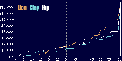 Game dynamics graph