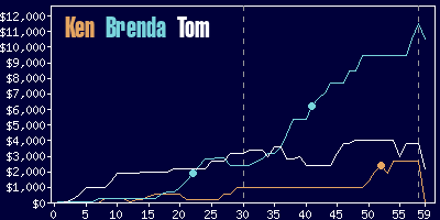 Game dynamics graph