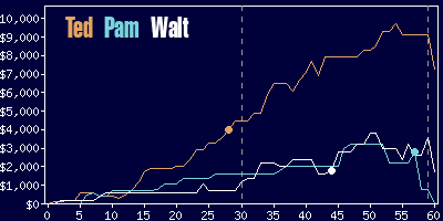 Game dynamics graph