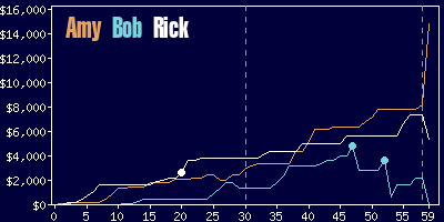 Game dynamics graph