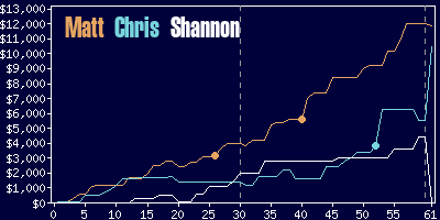 Game dynamics graph