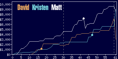 Game dynamics graph