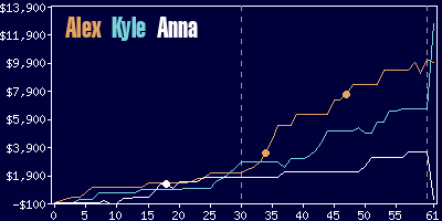 Game dynamics graph