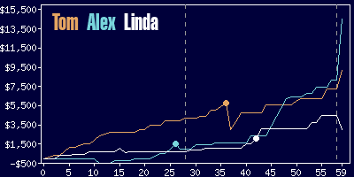 Game dynamics graph