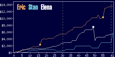 Game dynamics graph