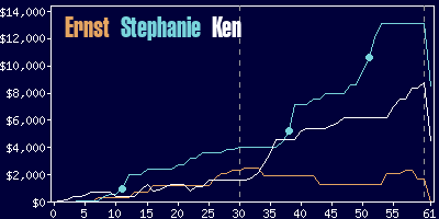 Game dynamics graph