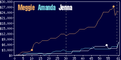 Game dynamics graph