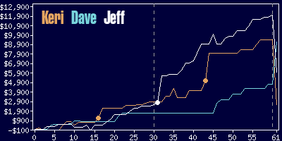 Game dynamics graph