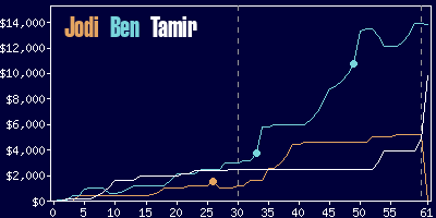 Game dynamics graph