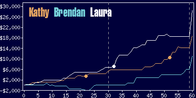 Game dynamics graph