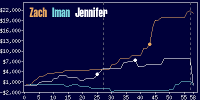 Game dynamics graph