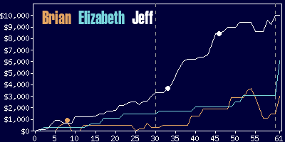 Game dynamics graph