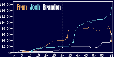 Game dynamics graph