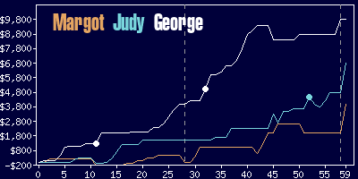 Game dynamics graph