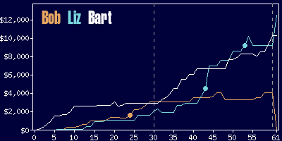 Game dynamics graph