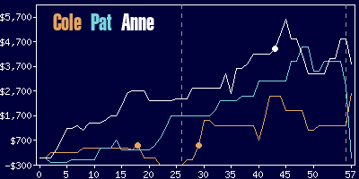 Game dynamics graph