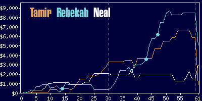 Game dynamics graph