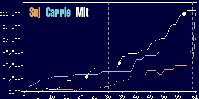 Game dynamics graph