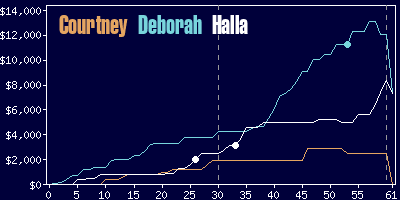 Game dynamics graph