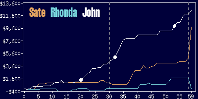 Game dynamics graph