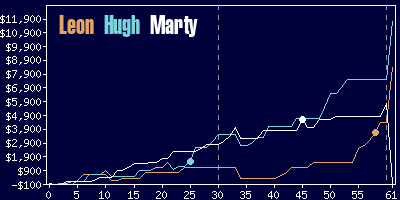 Game dynamics graph