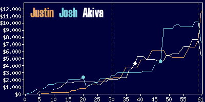 Game dynamics graph