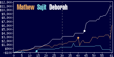 Game dynamics graph