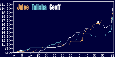 Game dynamics graph