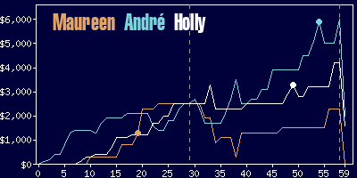 Game dynamics graph