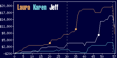 Game dynamics graph