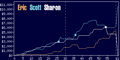 Game dynamics graph