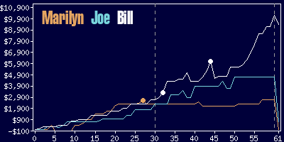 Game dynamics graph