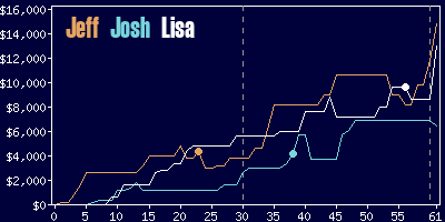 Game dynamics graph