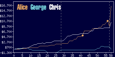 Game dynamics graph