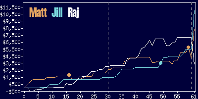 Game dynamics graph